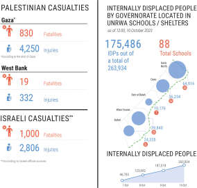 Gazze’de yerinden edilenlerin sayısı 263 bini geçti