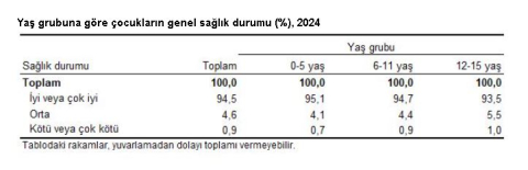 TÜİK: Çocukların yüzde 94,5'inin genel sağlık durumu 'İyi veya çok iyi' düzeyde